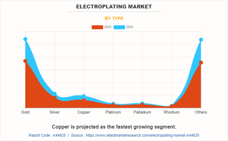 Electroplating Market by Type