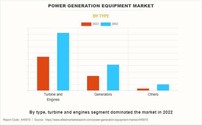 Power Generation Equipment Market by Type