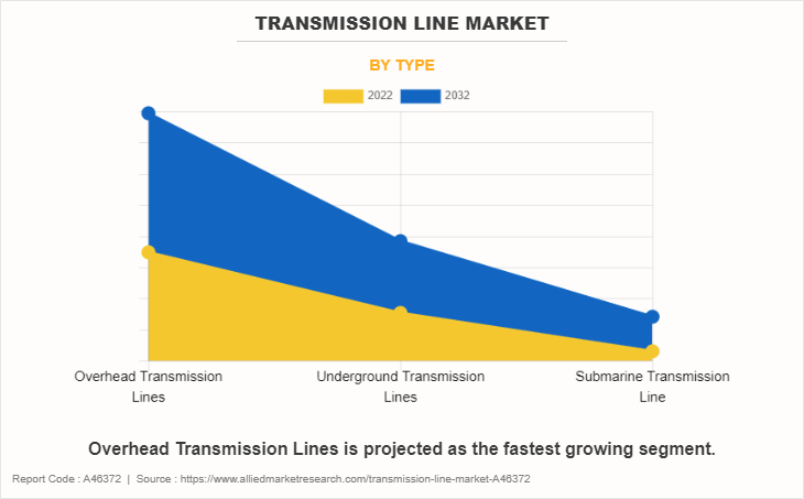 Transmission Line Market by Type