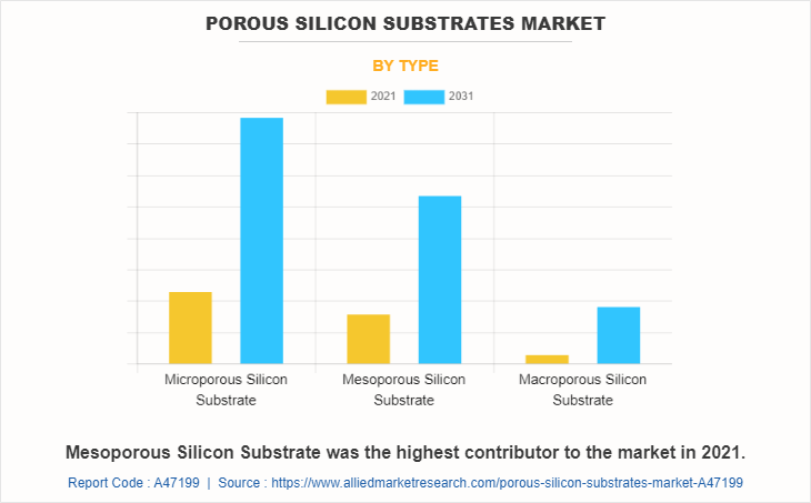 Porous Silicon Substrates Market by Type