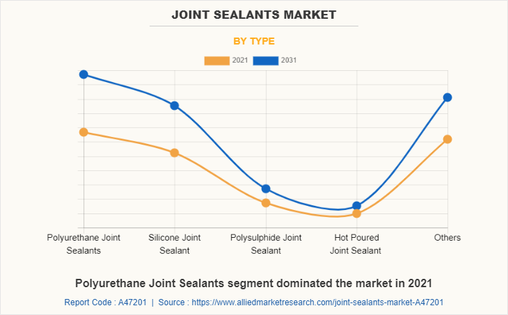 Joint Sealants Market by Type