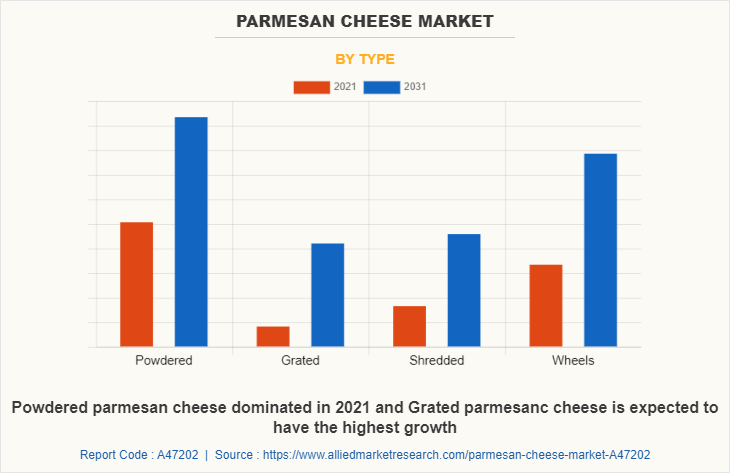 Parmesan Cheese Market by Type