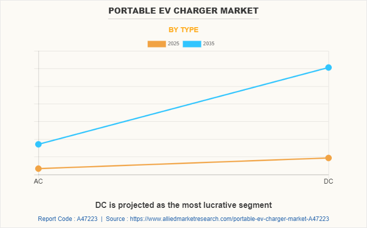 Portable EV Charger Market