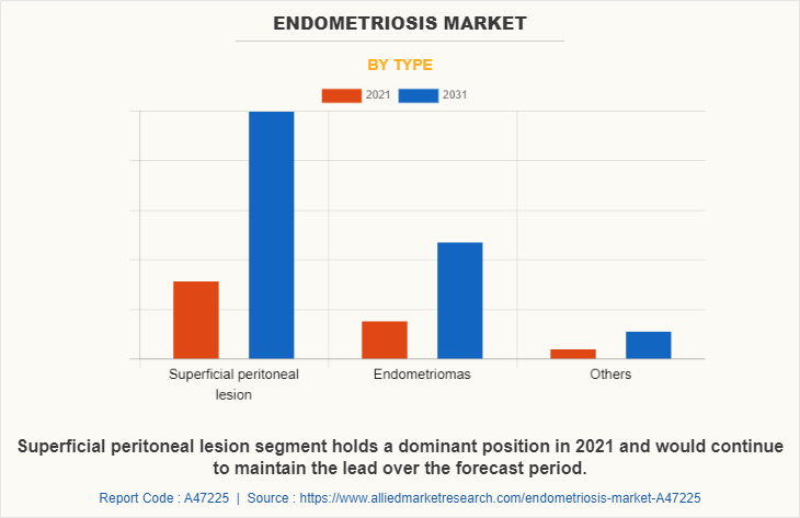 Endometriosis Market by Type