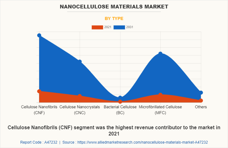 Nanocellulose Materials Market by Type