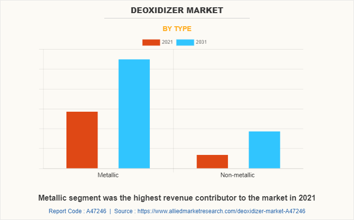 Deoxidizer Market by Type
