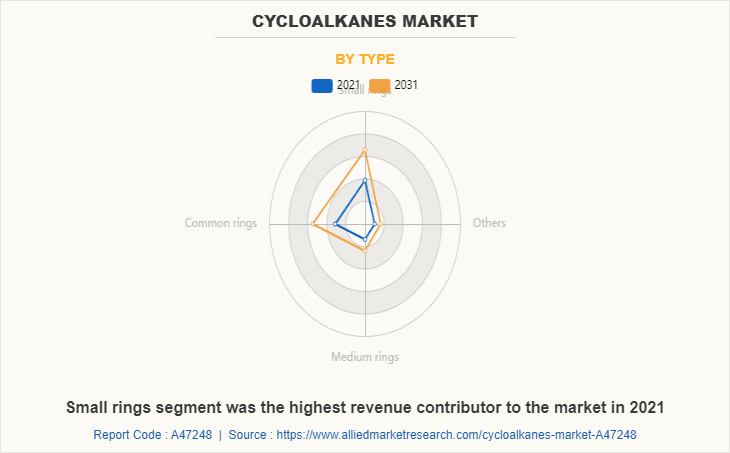 Cycloalkanes Market by Type