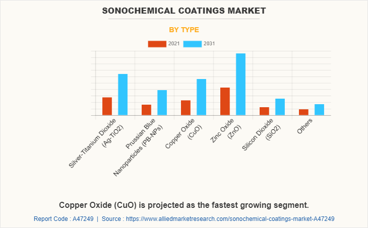 Sonochemical Coatings Market by Type