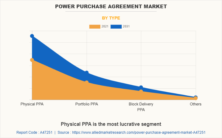 Power Purchase Agreement Market by Type