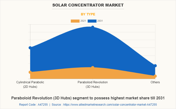 Solar Concentrator Market by Type