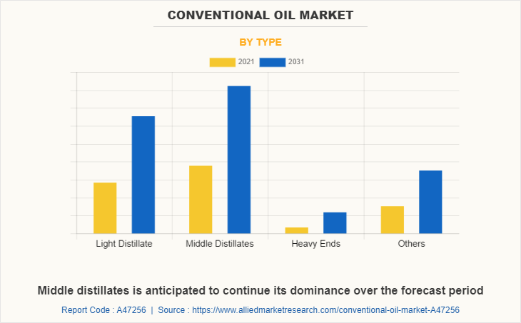 Conventional Oil Market by Type