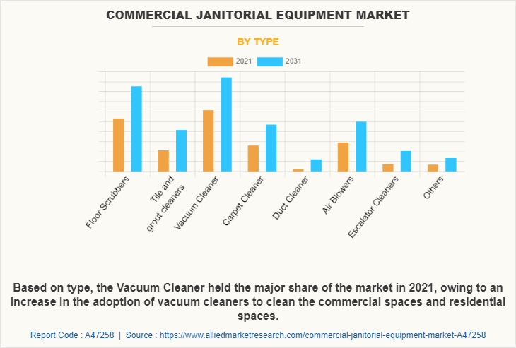 Commercial Janitorial Equipment Market by Type