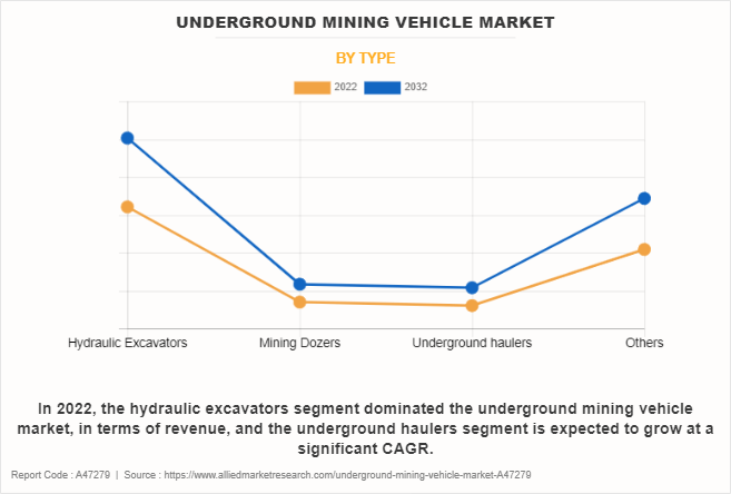Underground Mining Vehicle Market by Type