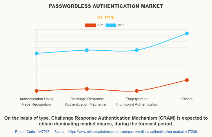 Passwordless Authentication Market by Type