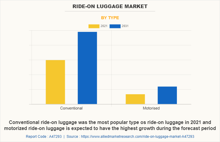 Ride-on Luggage Market by Type