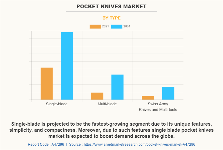 Pocket Knives Market by Type