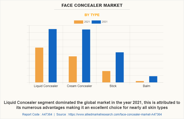 Face Concealer Market by Type