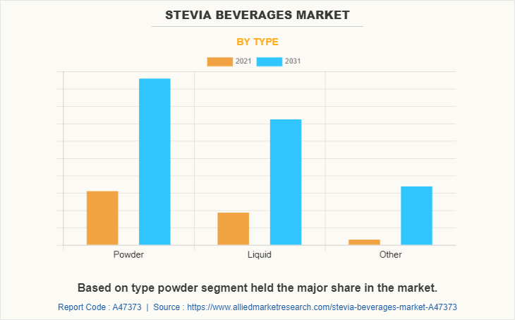 Stevia Beverages Market by Type