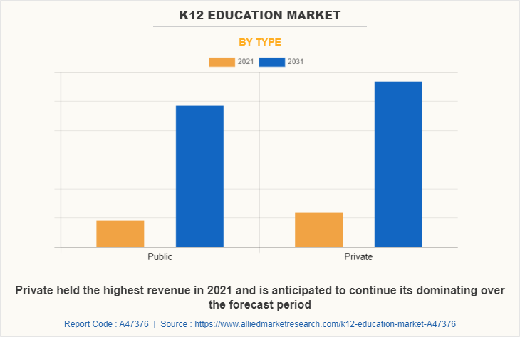 K12 Education Market by Type