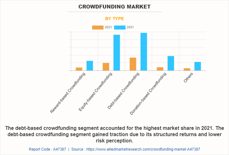 Crowdfunding Market by Type