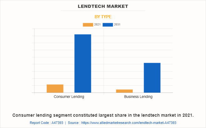 LendTech Market by Type