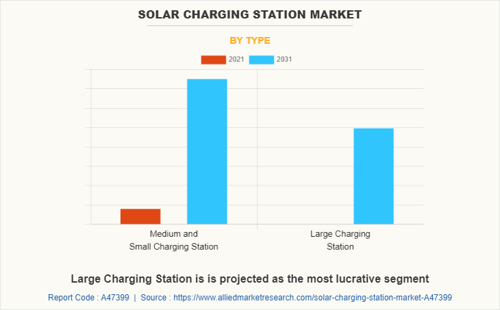 Solar Charging Station Market by Type