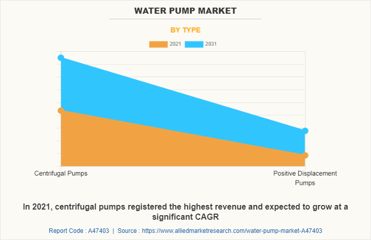 Water Pump Market by Type