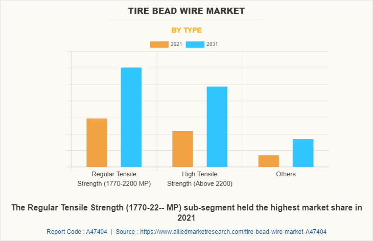 Tire Bead Wire Market by Type