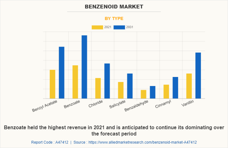 Benzenoid Market by Type