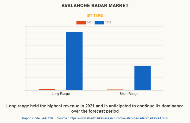 Avalanche Radar Market by Type