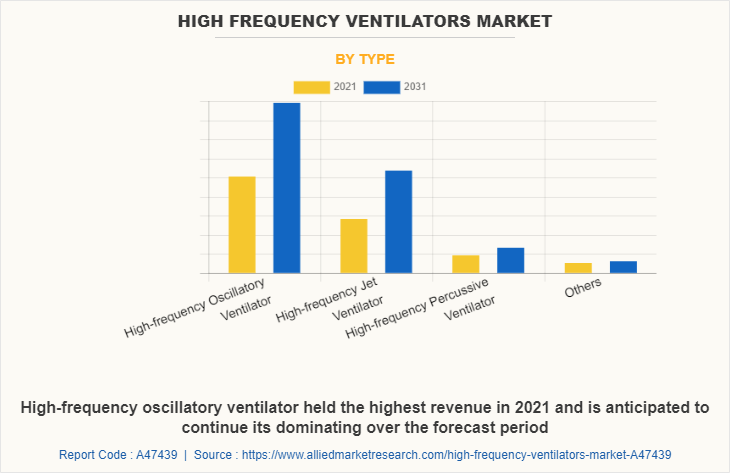High Frequency Ventilators Market by Type