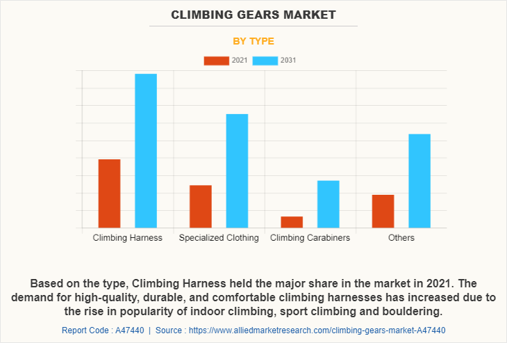 Climbing gears Market by Type