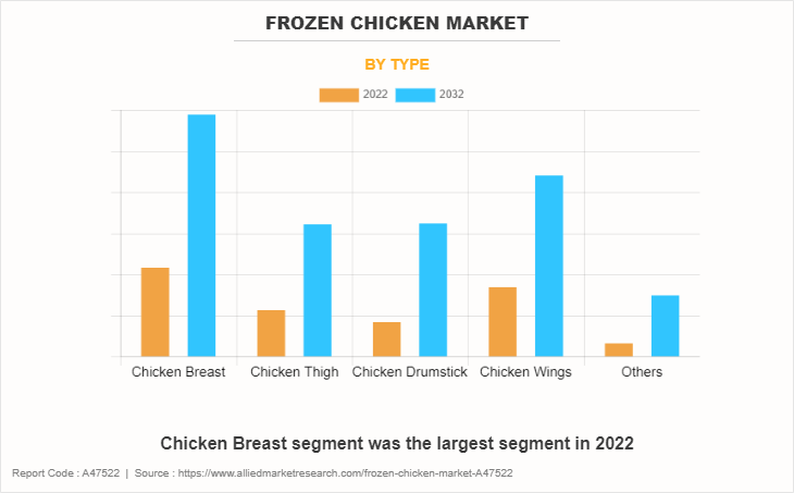 Frozen Chicken Market by Type