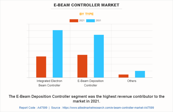 E-Beam Controller Market by Type
