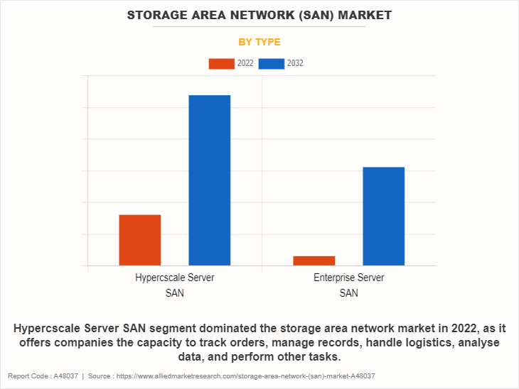 Storage Area Network (SAN) Market by Type