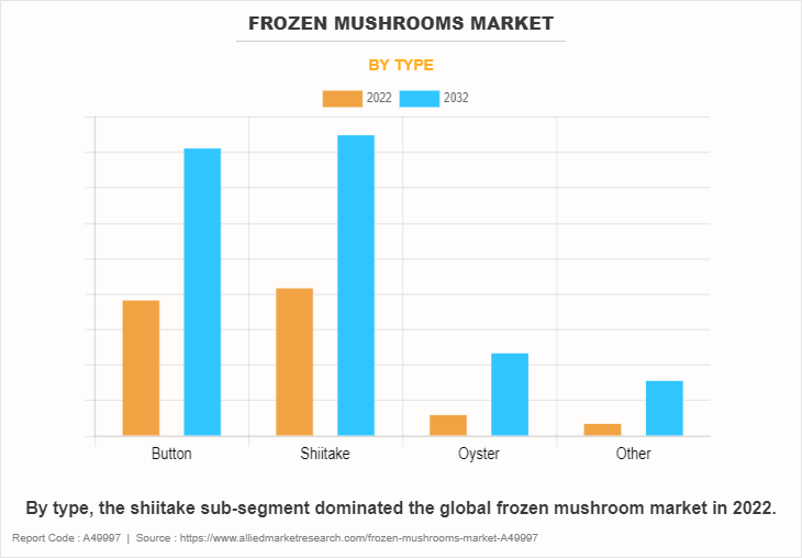 Frozen Mushrooms Market by Type