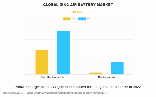 Global Zinc-Air Battery Market by Type