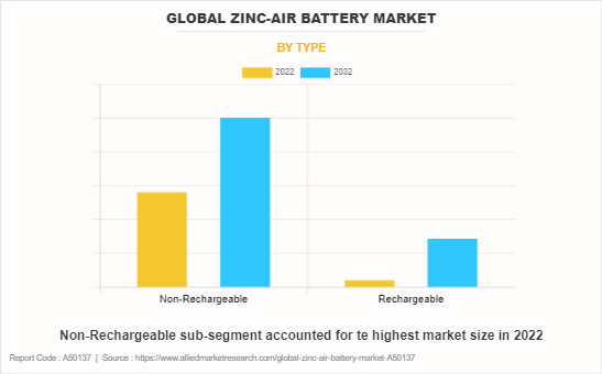 Zinc-Air Battery Market by Type
