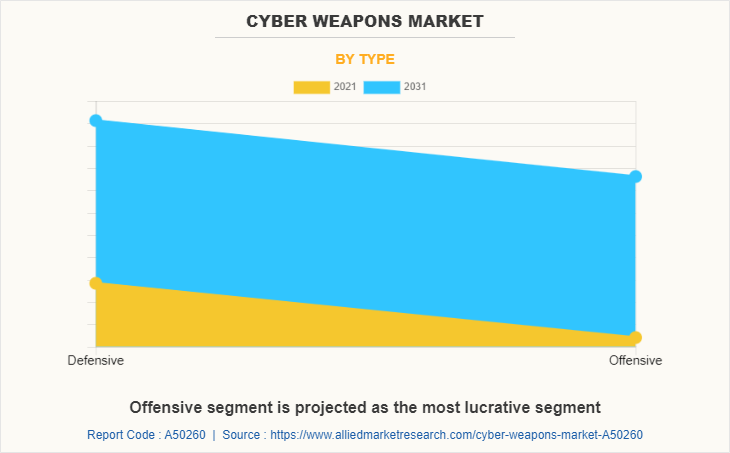 Cyber Weapons Market by Type