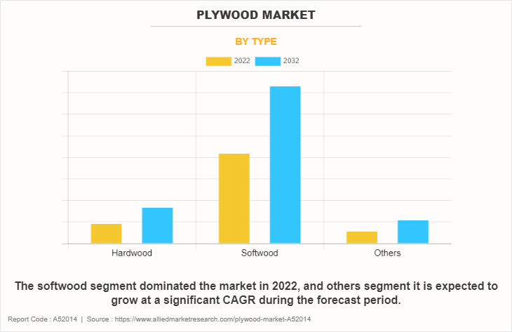 Plywood Market by Type