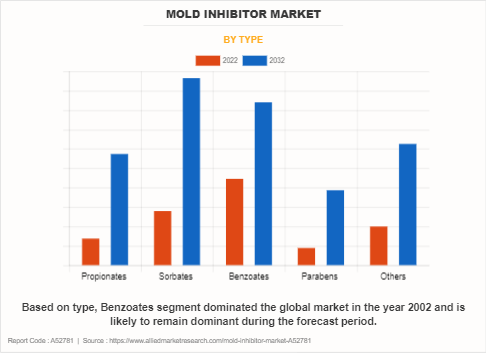 Mold Inhibitor Market by Type
