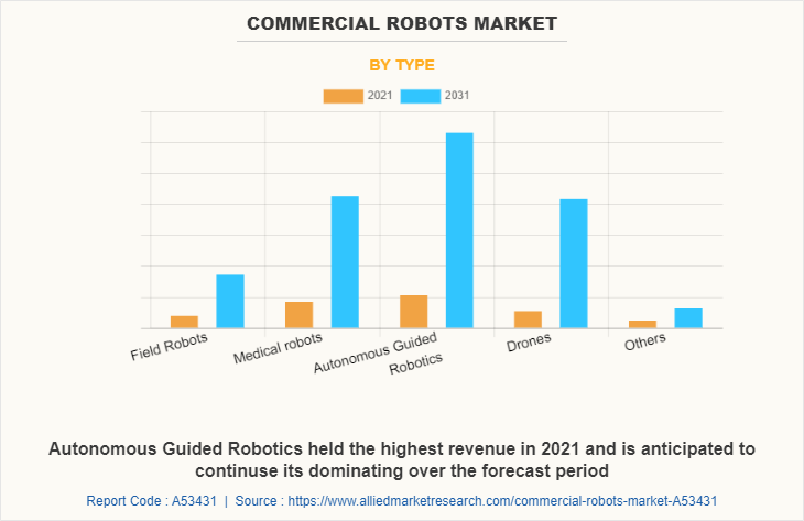 Commercial Robots Market by Type