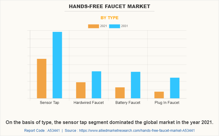 Hands-Free Faucet Market by Type
