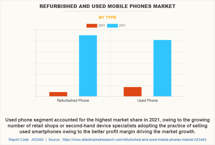 Refurbished and Used Mobile Phones Market by Type