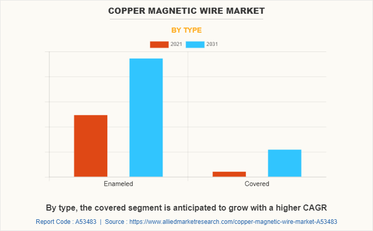 Copper Magnetic Wire Market by Type