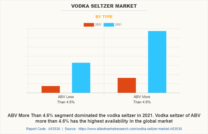 Vodka Seltzer Market by Type