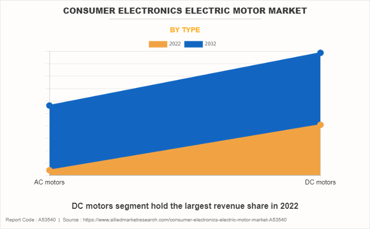 Consumer Electronics Electric Motor Market by Type