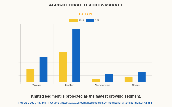 Agricultural Textiles Market by Type