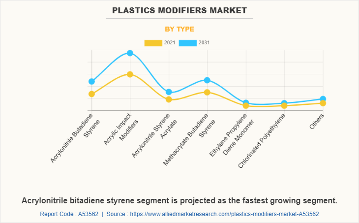 Plastics Modifiers Market by Type