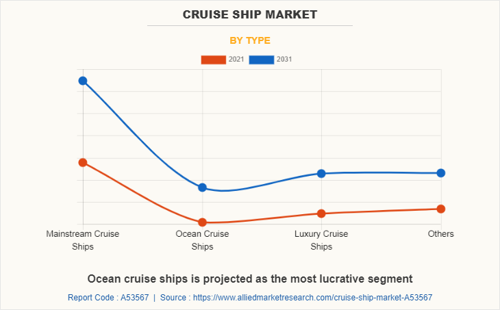 Cruise Ship Market by Type